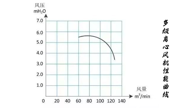 多級離心麻豆黄色电影性能曲線