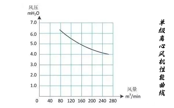 單級離心麻豆黄色电影性能曲線